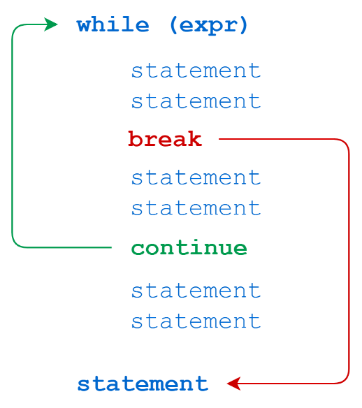 Break & continue